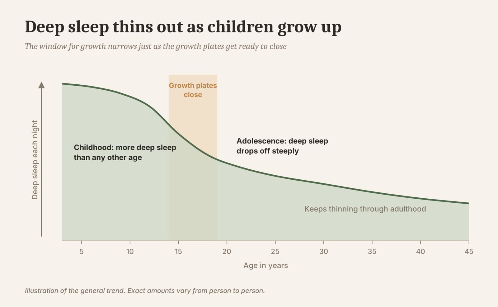 Deep sleep falls off through the teenage years